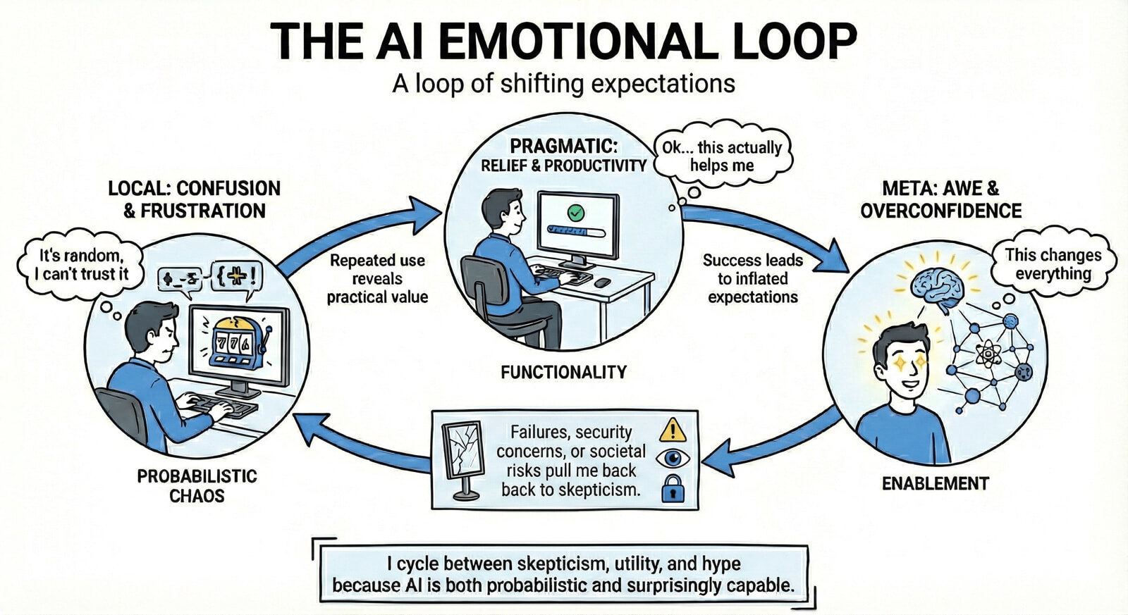 The AI Emotional Loop